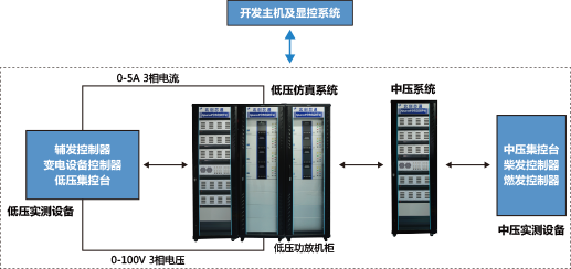 船舶電力推進(jìn)實(shí)時(shí)仿真模擬訓(xùn)練平臺(tái)